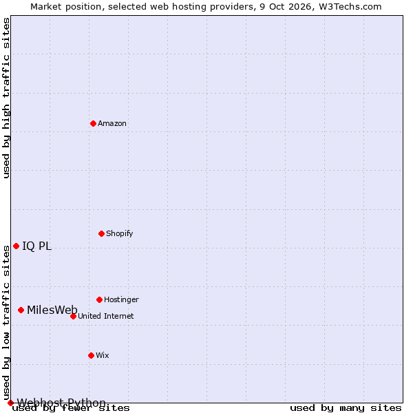 Market position of MilesWeb vs. IQ PL vs. Webhost Python
