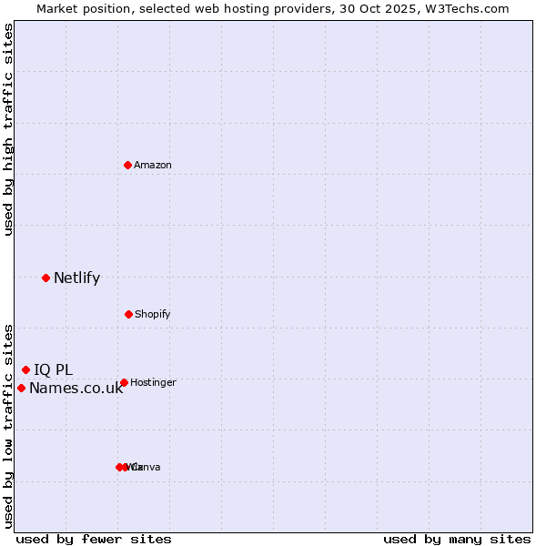 Market position of Netlify vs. IQ PL vs. Names.co.uk