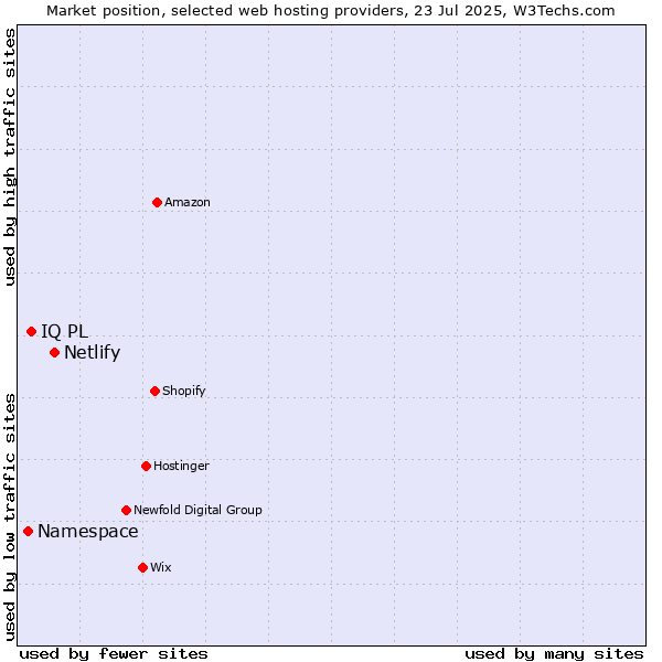 Market position of Netlify vs. IQ PL vs. Namespace