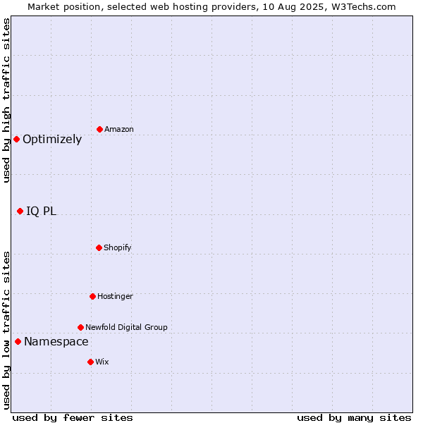 Market position of IQ PL vs. Namespace vs. Optimizely