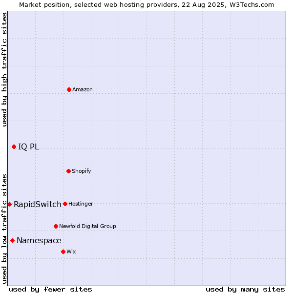 Market position of IQ PL vs. Namespace vs. RapidSwitch