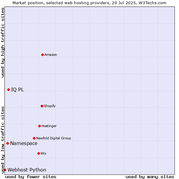 Market position of IQ PL vs. Namespace vs. Webhost Python
