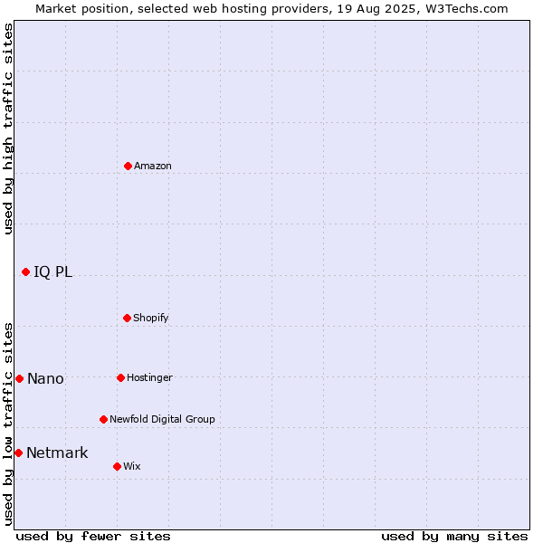 Market position of IQ PL vs. Nano vs. Netmark