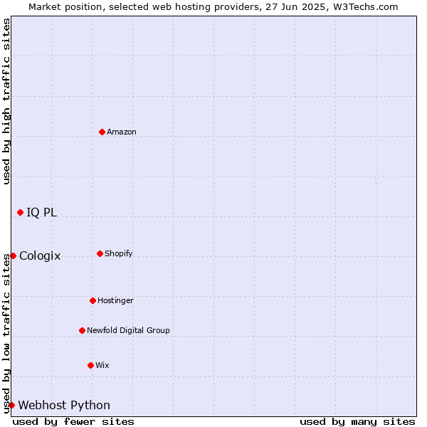 Market position of IQ PL vs. Cologix vs. Webhost Python