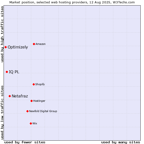Market position of Netafraz vs. IQ PL vs. Optimizely