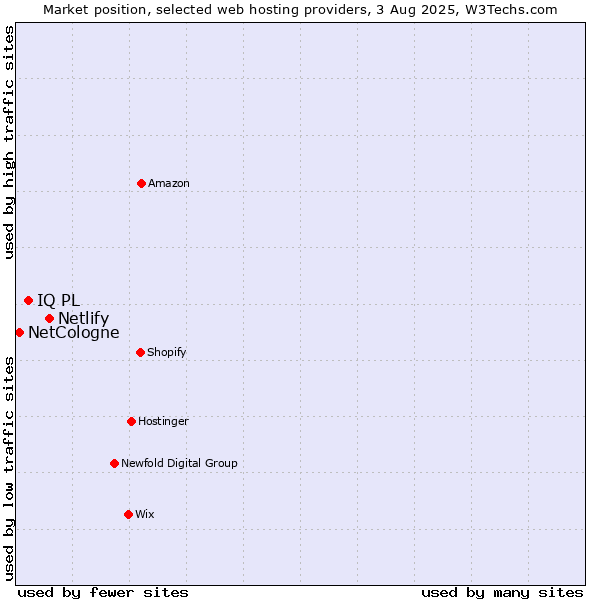 Market position of Netlify vs. IQ PL vs. NetCologne