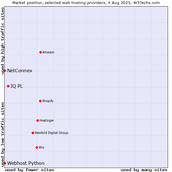 Market position of IQ PL vs. NetConnex vs. Webhost Python