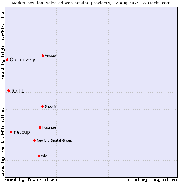 Market position of netcup vs. IQ PL vs. Optimizely