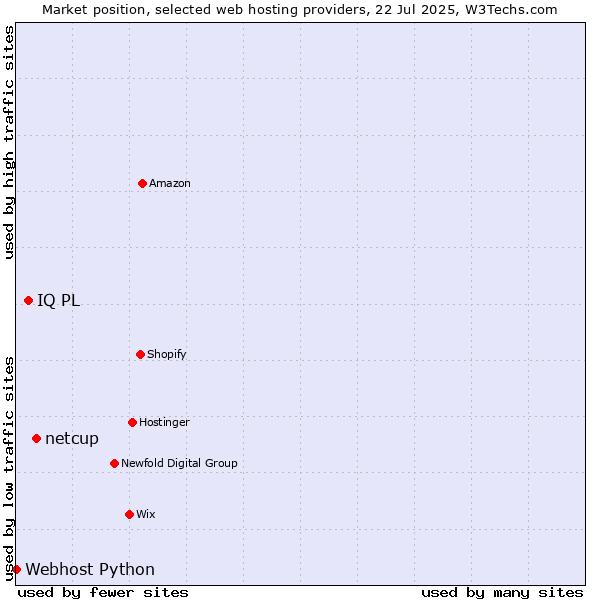 Market position of netcup vs. IQ PL vs. Webhost Python