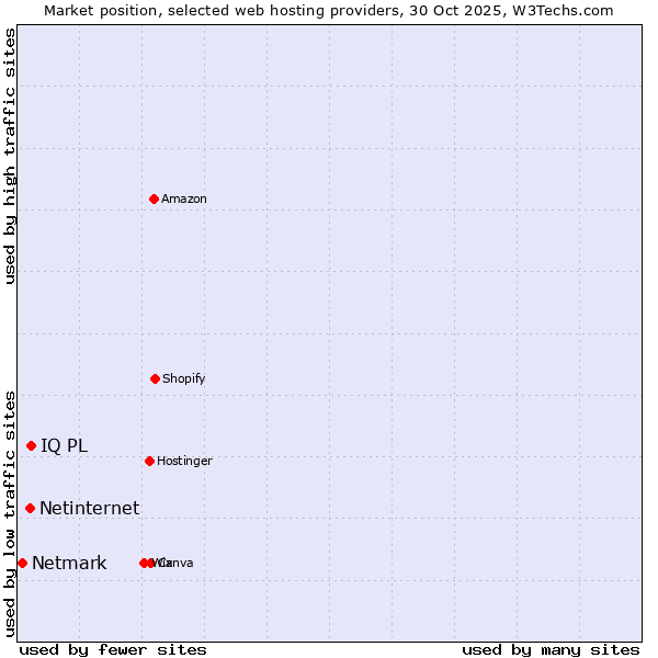 Market position of IQ PL vs. Netinternet vs. Netmark