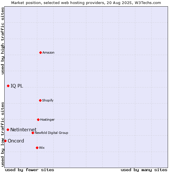 Market position of IQ PL vs. Netinternet vs. Oncord