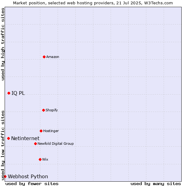Market position of IQ PL vs. Netinternet vs. Webhost Python
