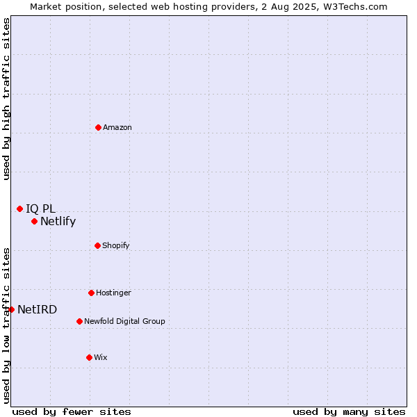 Market position of Netlify vs. IQ PL vs. NetIRD