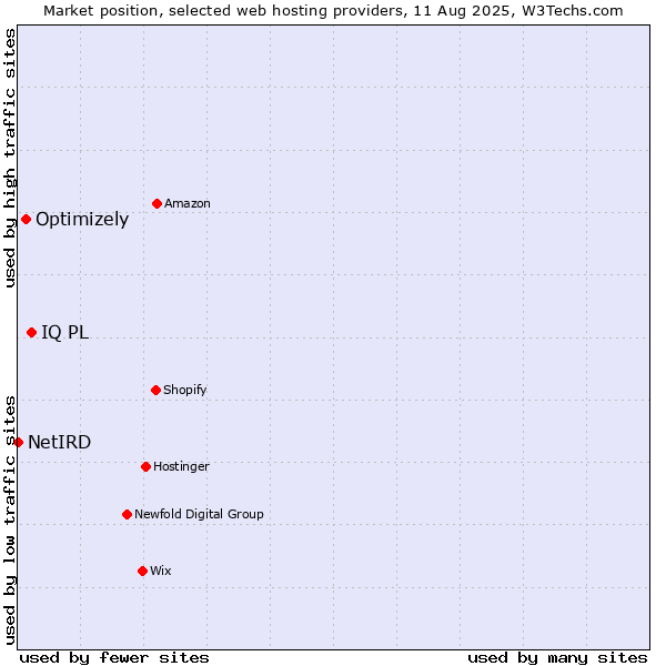 Market position of IQ PL vs. Optimizely vs. NetIRD