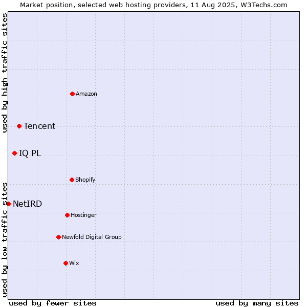 Market position of Tencent vs. IQ PL vs. NetIRD