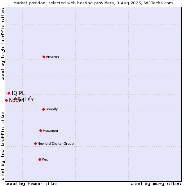 Market position of Netlify vs. IQ PL vs. Node4