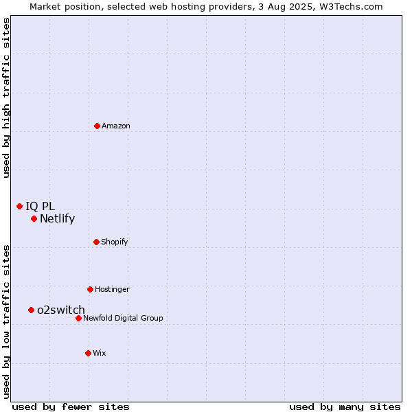 Market position of Netlify vs. o2switch vs. IQ PL