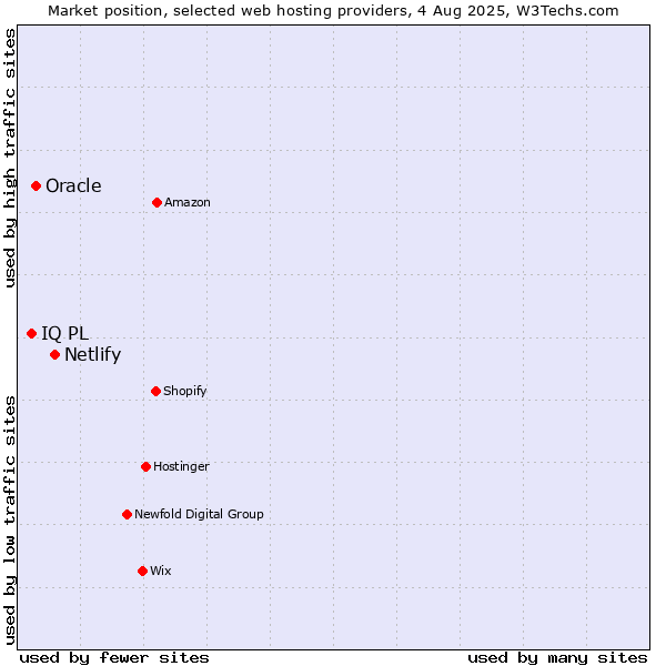 Market position of Netlify vs. Oracle vs. IQ PL