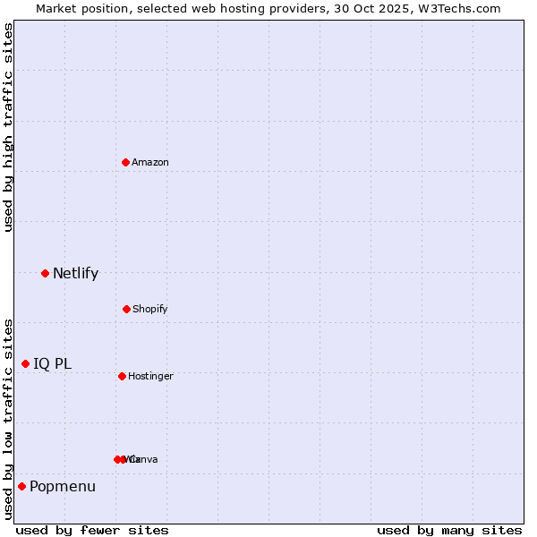 Market position of Netlify vs. IQ PL vs. Popmenu