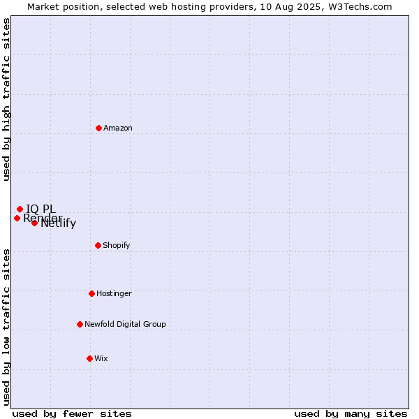 Market position of Netlify vs. IQ PL vs. Render