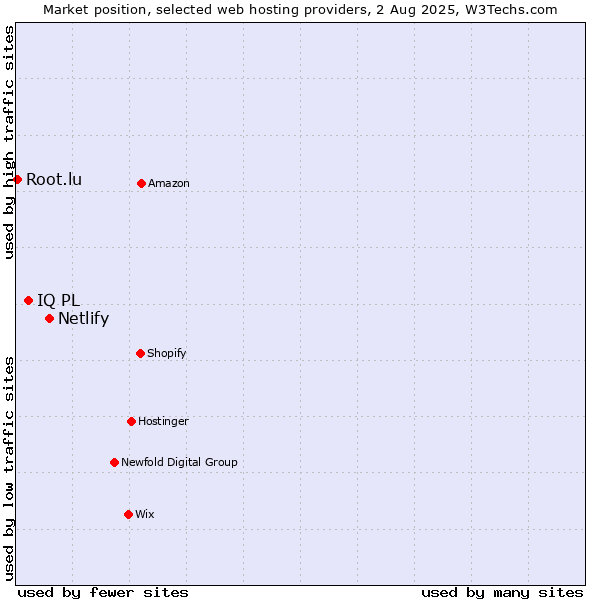 Market position of Netlify vs. IQ PL vs. Root.lu
