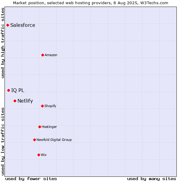 Market position of Netlify vs. IQ PL vs. Salesforce