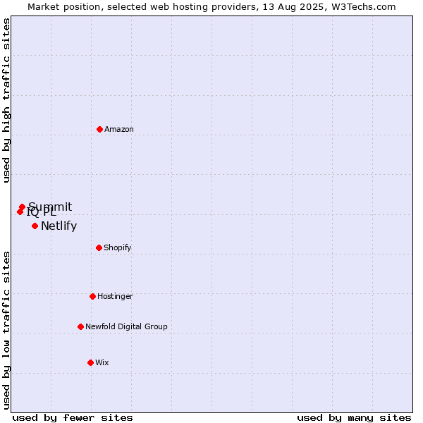Market position of Netlify vs. Summit vs. IQ PL