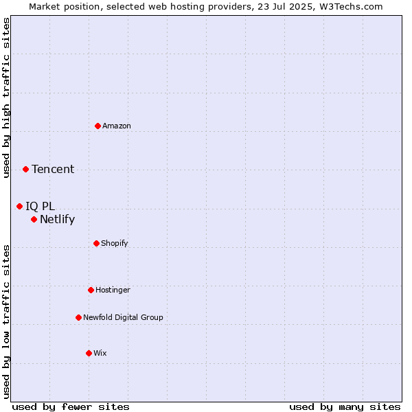 Market position of Netlify vs. Tencent vs. IQ PL