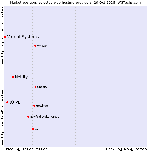 Market position of Netlify vs. IQ PL vs. Virtual Systems