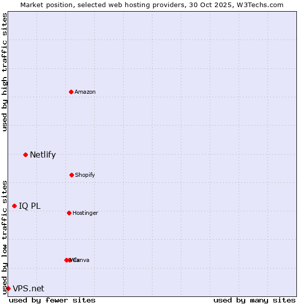 Market position of Netlify vs. IQ PL vs. VPS.net