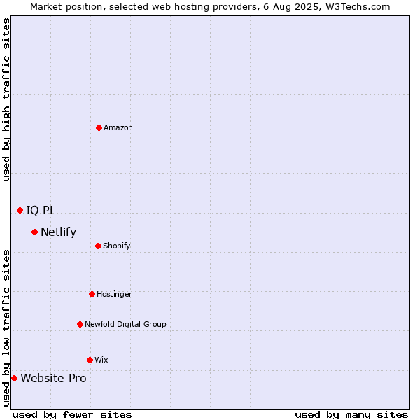 Market position of Netlify vs. IQ PL vs. Website Pro