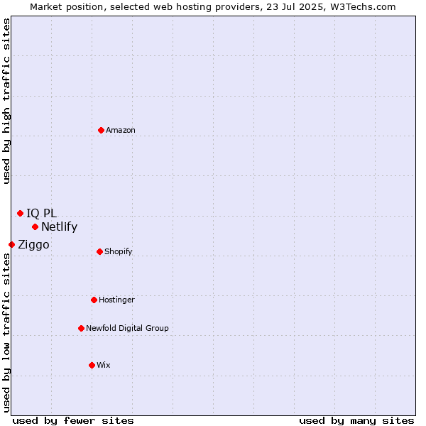 Market position of Netlify vs. IQ PL vs. Ziggo