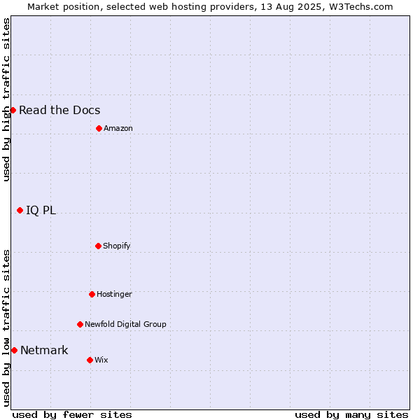 Market position of IQ PL vs. Netmark vs. Read the Docs