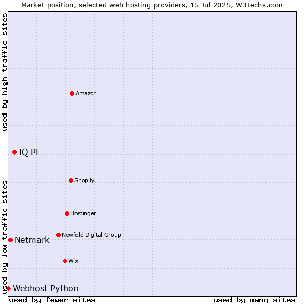 Market position of IQ PL vs. Netmark vs. Webhost Python