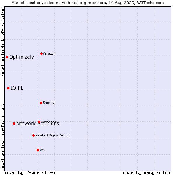 Market position of Network Solutions vs. IQ PL vs. Optimizely
