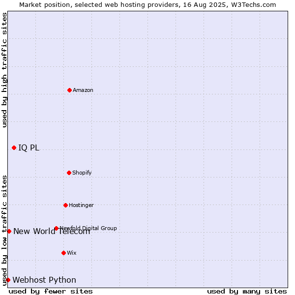 Market position of IQ PL vs. New World Telecom vs. Webhost Python