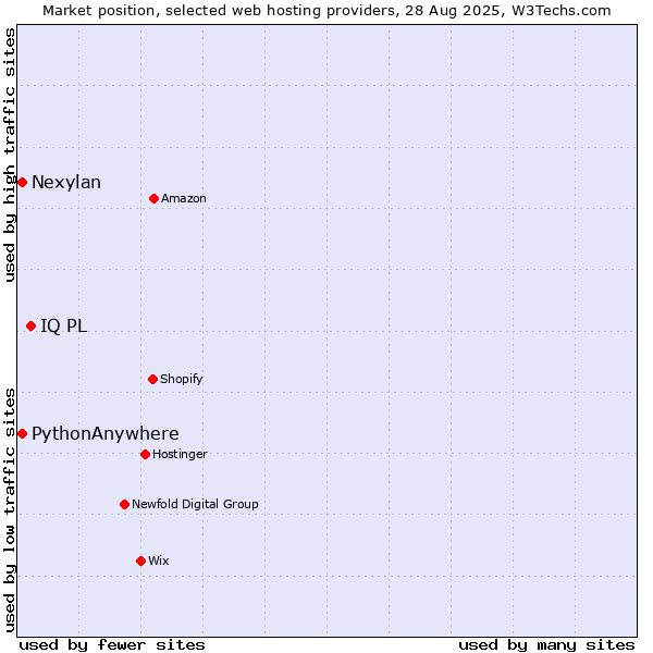 Market position of IQ PL vs. Nexylan vs. PythonAnywhere