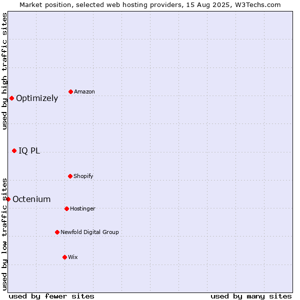 Market position of IQ PL vs. Optimizely vs. Octenium