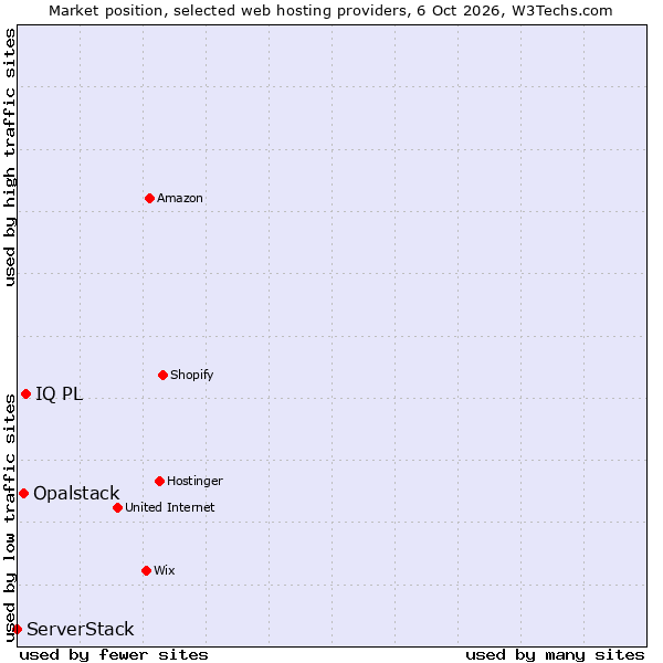 Market position of IQ PL vs. Opalstack vs. ServerStack