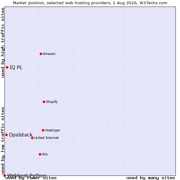 Market position of IQ PL vs. Opalstack vs. Webhost Python