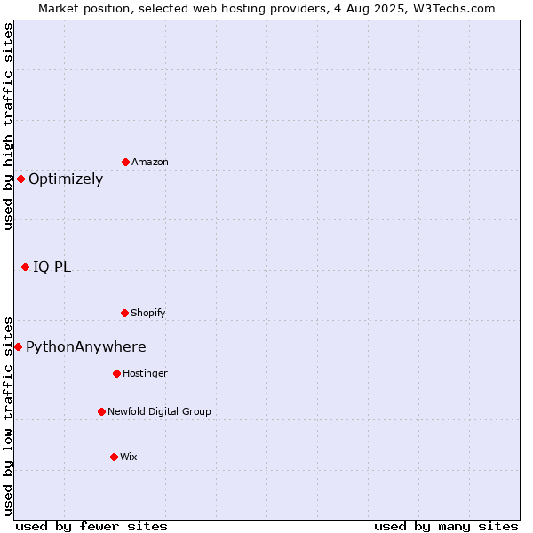 Market position of IQ PL vs. Optimizely vs. PythonAnywhere