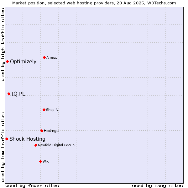 Market position of IQ PL vs. Optimizely vs. Shock Hosting