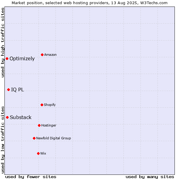 Market position of IQ PL vs. Substack vs. Optimizely