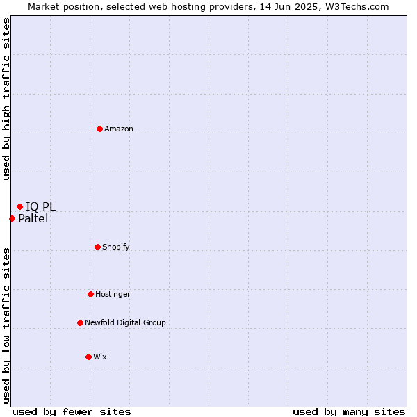 Market position of IQ PL vs. Paltel