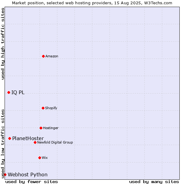 Market position of PlanetHoster vs. IQ PL vs. Webhost Python
