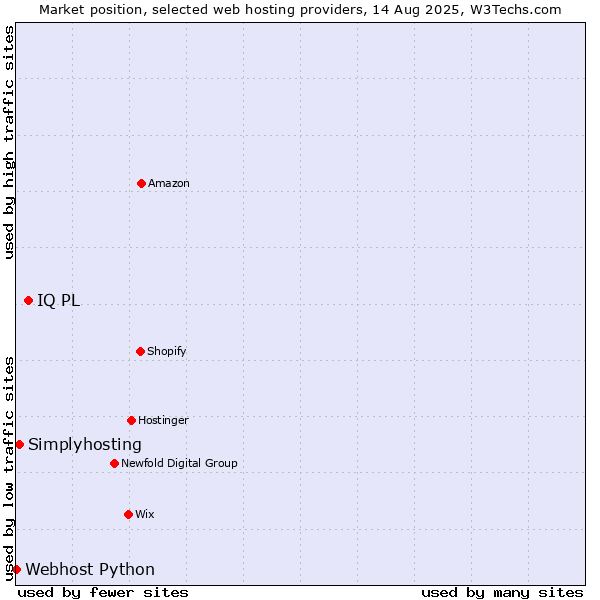 Market position of IQ PL vs. Simplyhosting vs. Webhost Python