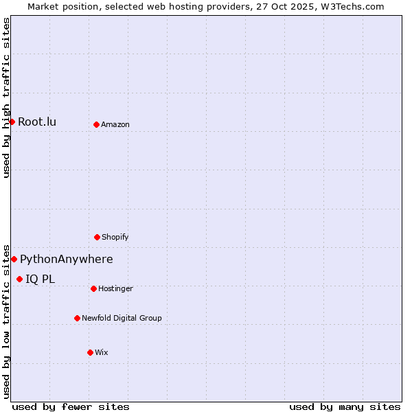Market position of IQ PL vs. PythonAnywhere vs. Root.lu