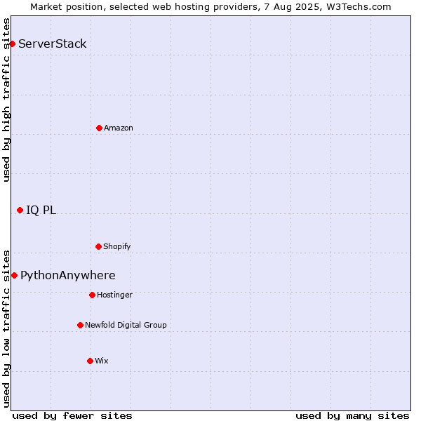 Market position of IQ PL vs. PythonAnywhere vs. ServerStack