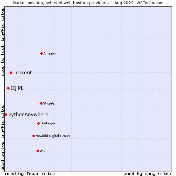 Market position of Tencent vs. IQ PL vs. PythonAnywhere