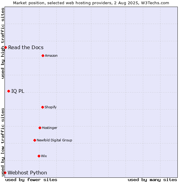 Market position of IQ PL vs. Read the Docs vs. Webhost Python